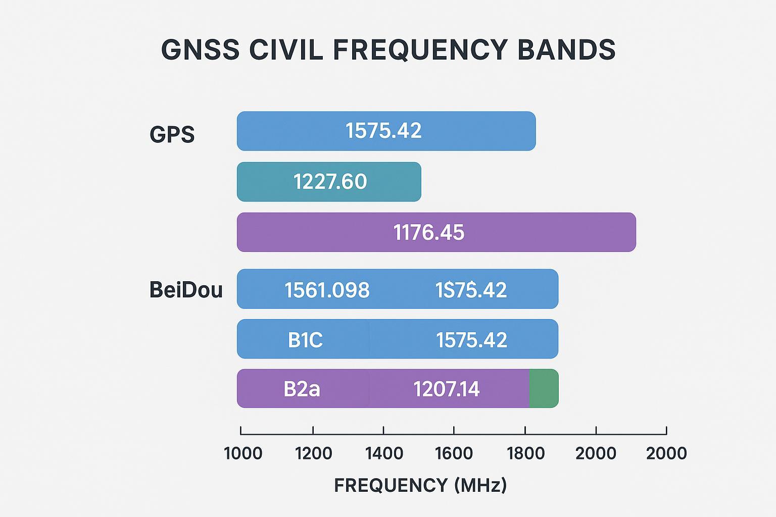 Infographic mapping GPS L1/L2/L5 and BeiDou B1/B2/B3 bands with aligned frequencies and bandwidths