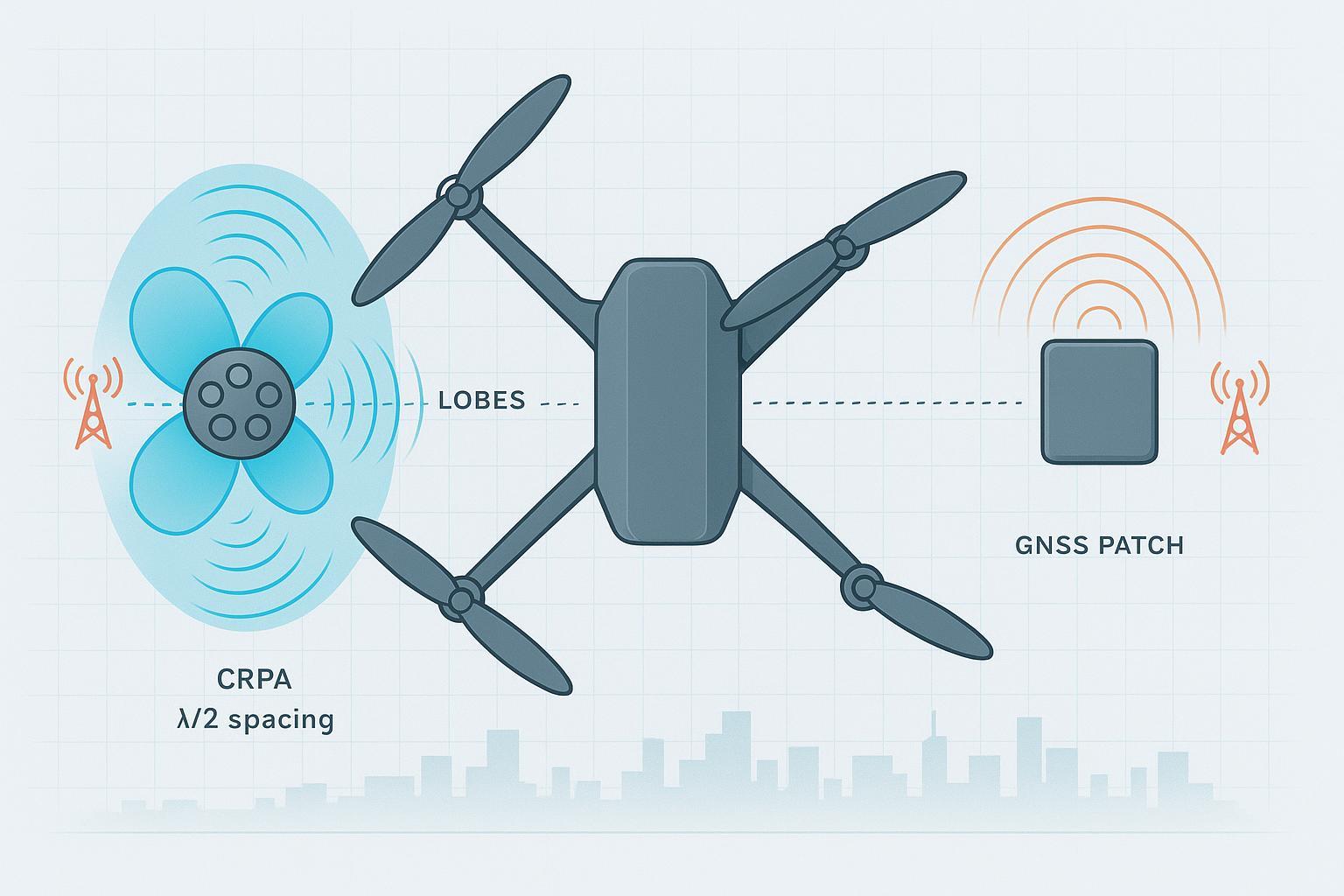 CRPA vs Single-Element Antennas (2026): UAV RTK Guide