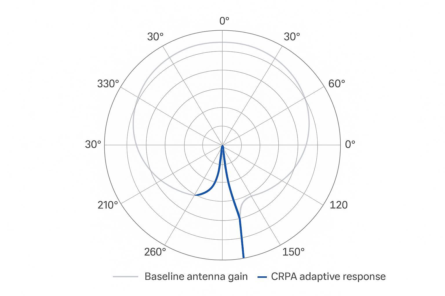 Polar plot showing CRPA null depth around −30 dB at 120 degrees