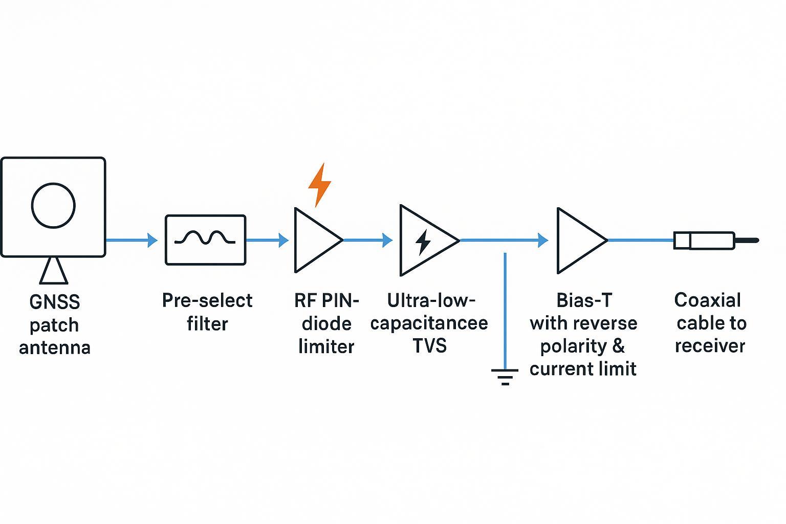 Protection stack diagram for GNSS antenna burnout protection showing SAW filter, limiter, TVS, LNA, and bias protections